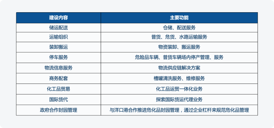 数字化物流园区